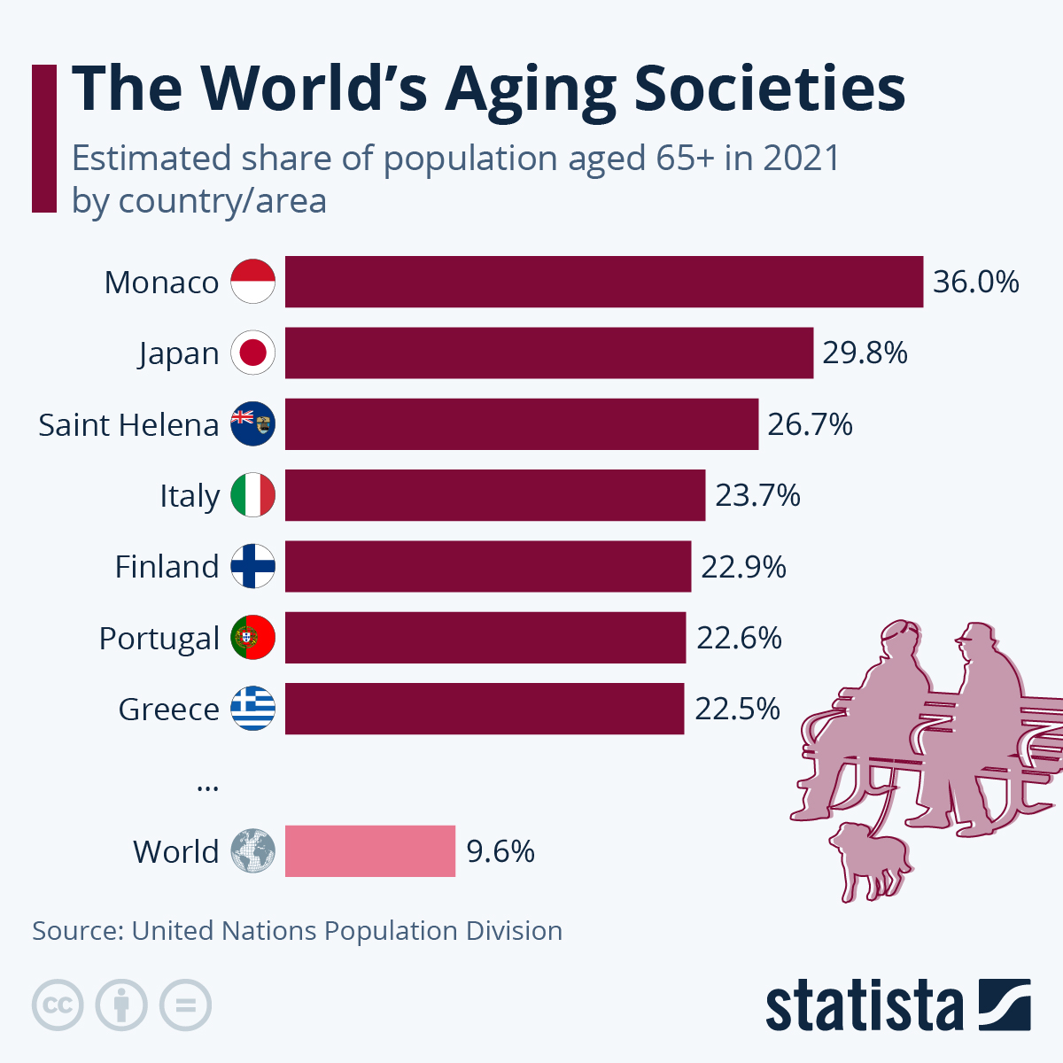 statista-infographic-aging-societies