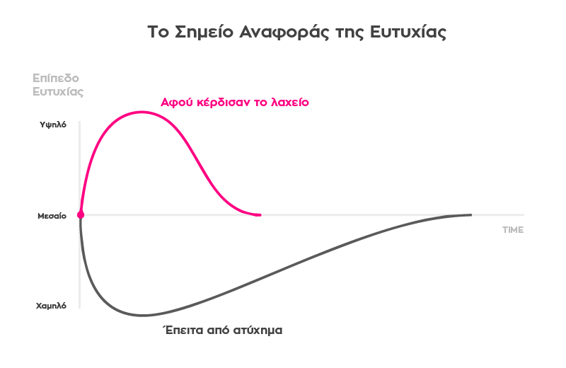 Happiness Curve