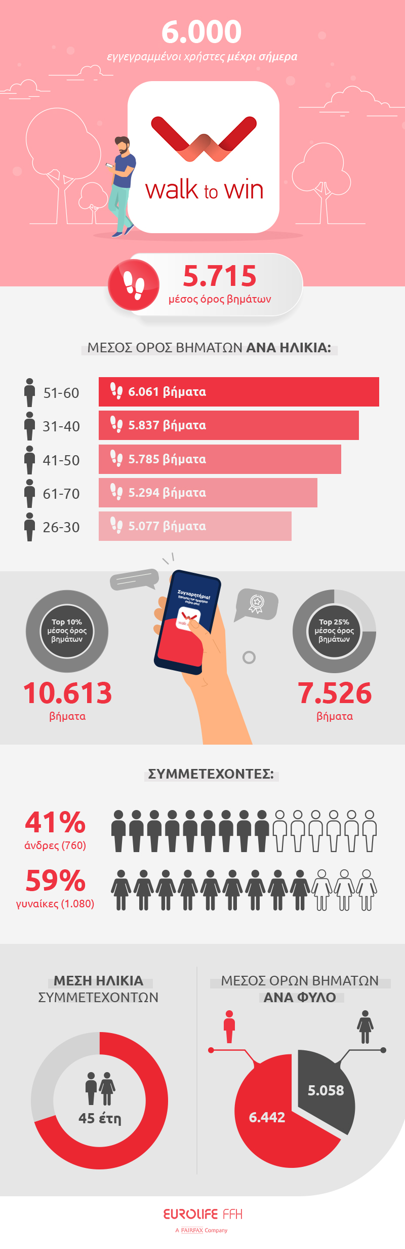 walk to win infographic eurolife blog