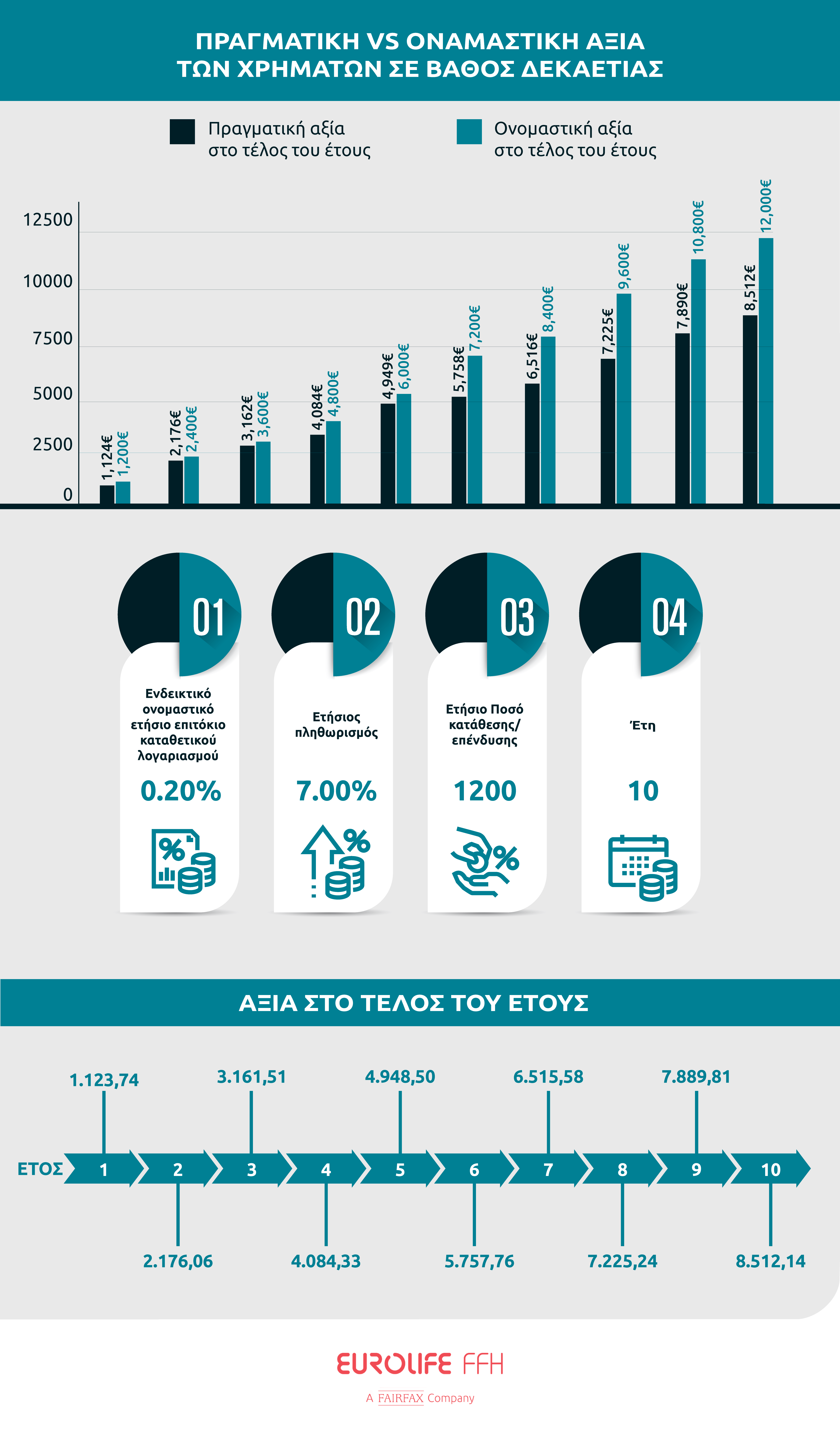 Eurolife_Infographi_aksia_xrimatos