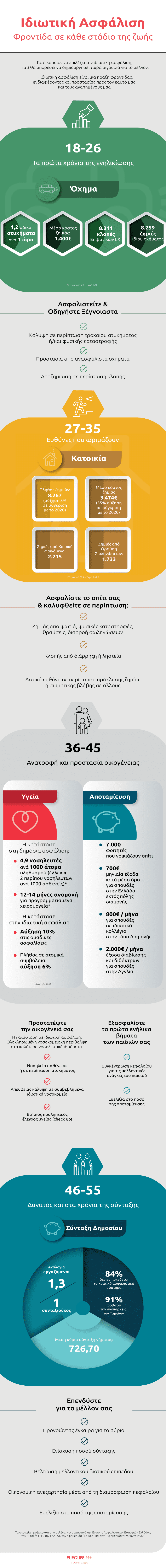 στατιστικά ασφάλισης - infographic