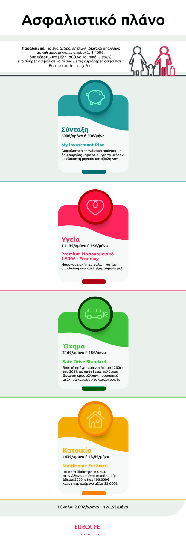 infographic Eurolife asfalistiko plano