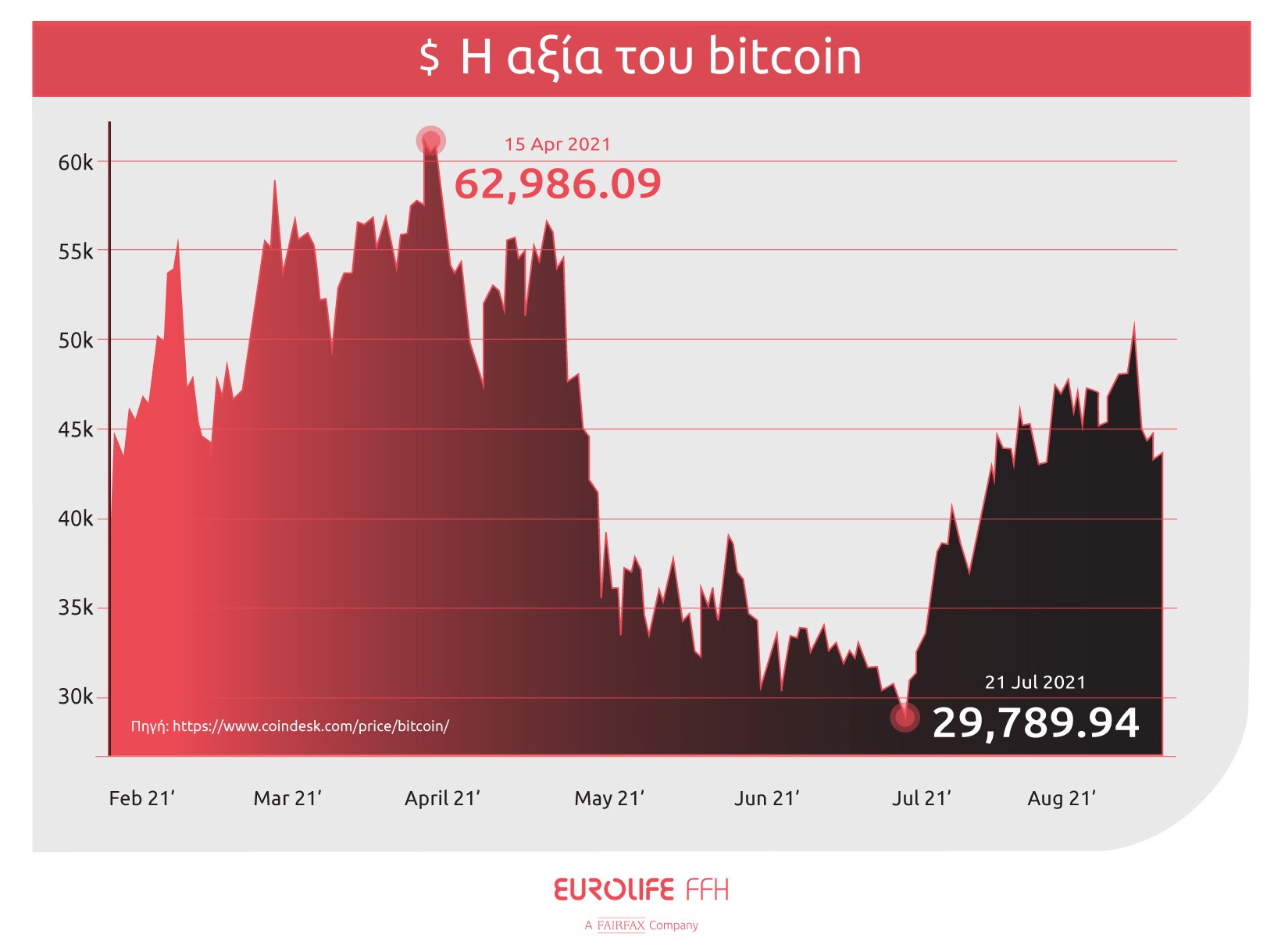 Γράφημα - bitcoin value