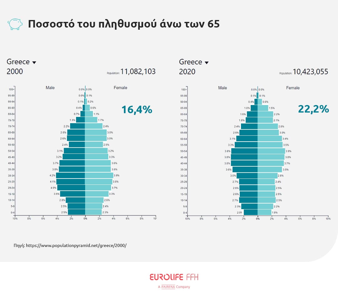 plithismos-ano-ton-65-eurolife-ffh