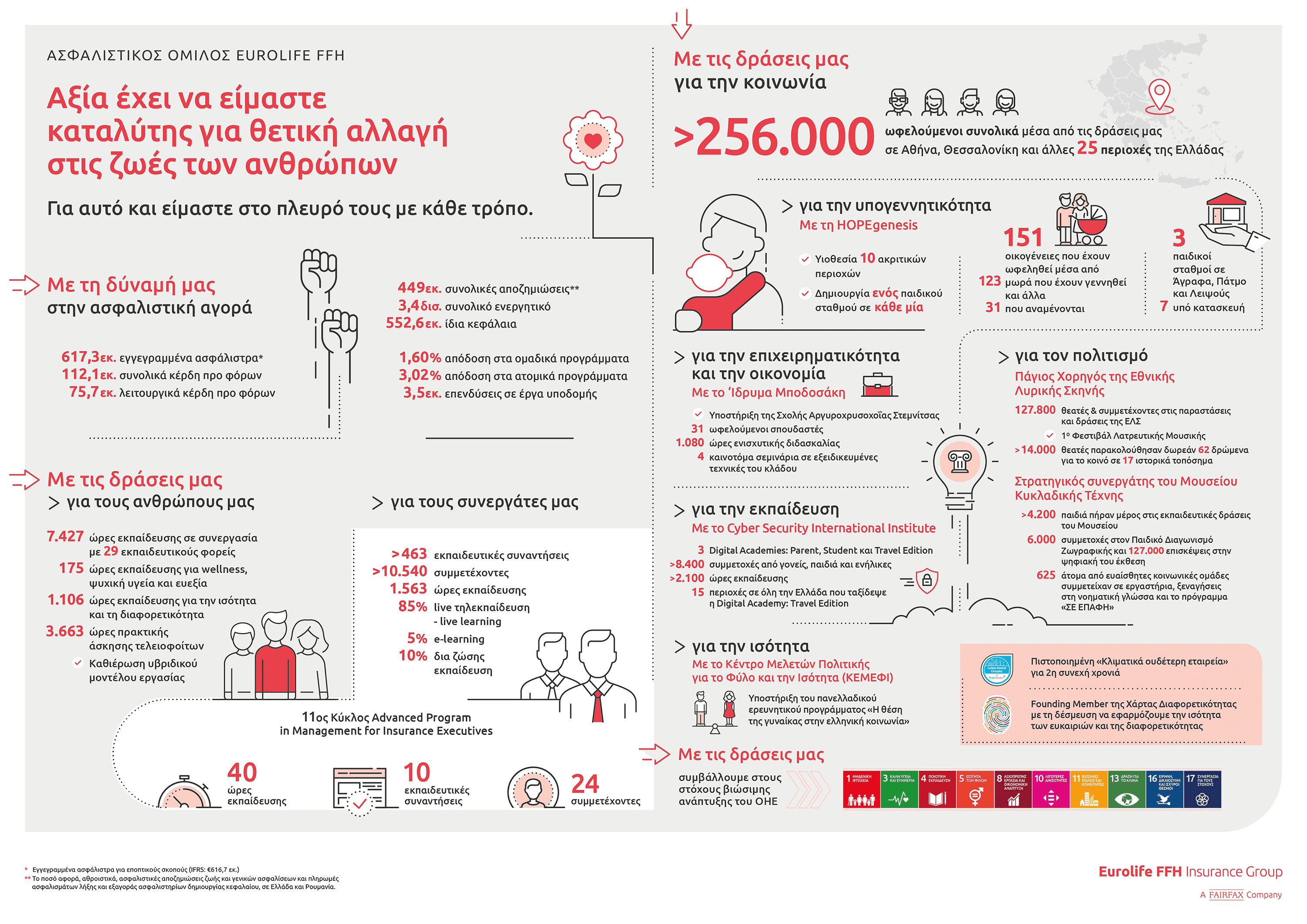 Eurolife FFH press release Financial Results 2022